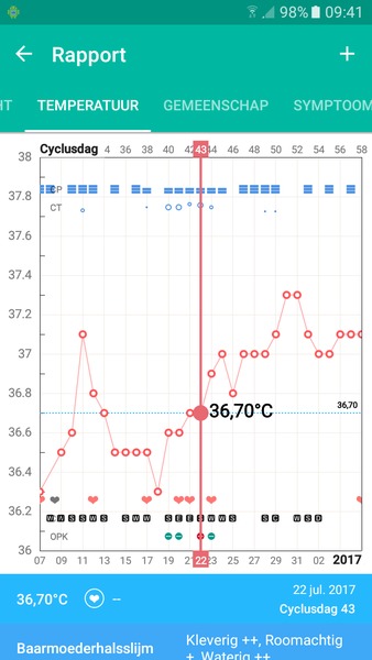 Temp curve bij zw Op de dag waar de lijn staat mijn ei sprong gehad