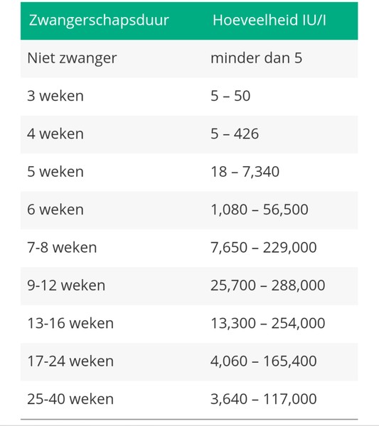 Hcg Gemiddelde hcg waardes