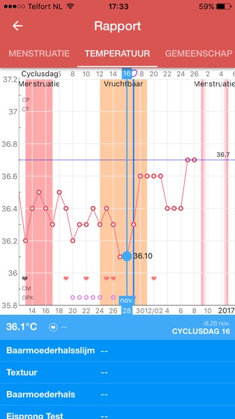 Temperatuur  Dit is mijn temperatuur grafiek :) sinds loop van vandaag ook regelmatig misselijk.
En nog geen teken van mestruatie maar wel witte afscheiding hoop zo dat deze maand voor ons nog iets feestelijker mag gaan worden we zitten immers al in maand14 