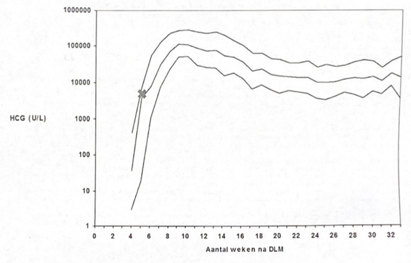 HCG waardes 