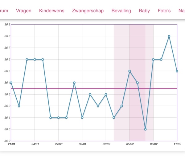  Is nu terug gezakt naar 36,5